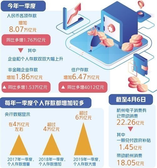 一季度，人民幣各項存款增加——要讓群眾敢花錢 穩(wěn)住就業(yè)是關(guān)鍵